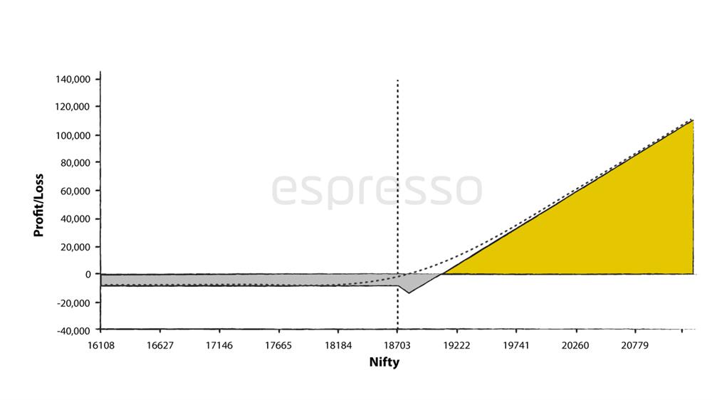 Payoff diagram of a Call Ratio Backspreads - Nifty